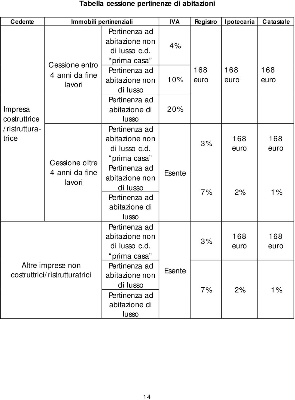 nte Immobili pertinenziali IVA Registro Ipotecaria Catastale Pertinenza ad 