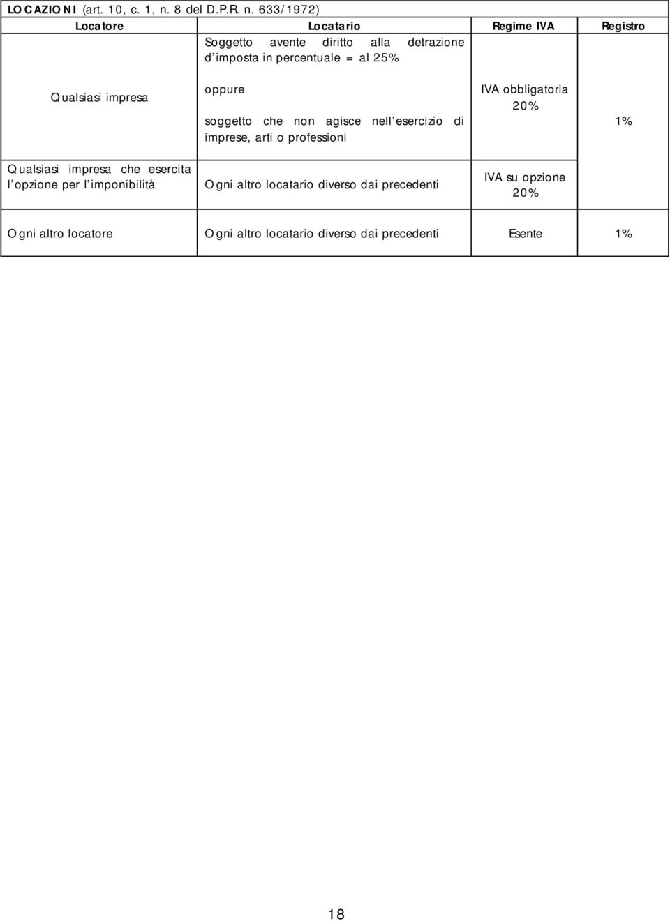 633/1972) Locatore Locatario Regime IVA Registro Soggetto avente diritto alla detrazione d imposta in percentuale = al