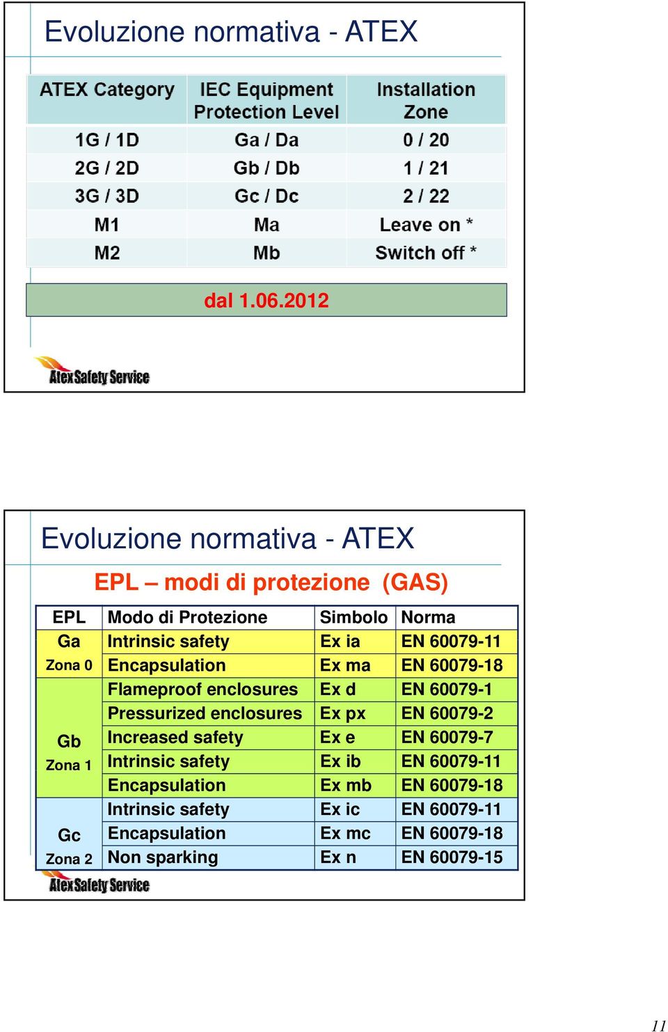 60079-11 Zona 0 Encapsulation Ex ma EN 60079-18 Flameproof enclosures Ex d EN 60079-1 Pressurized enclosures Ex px EN 60079-2