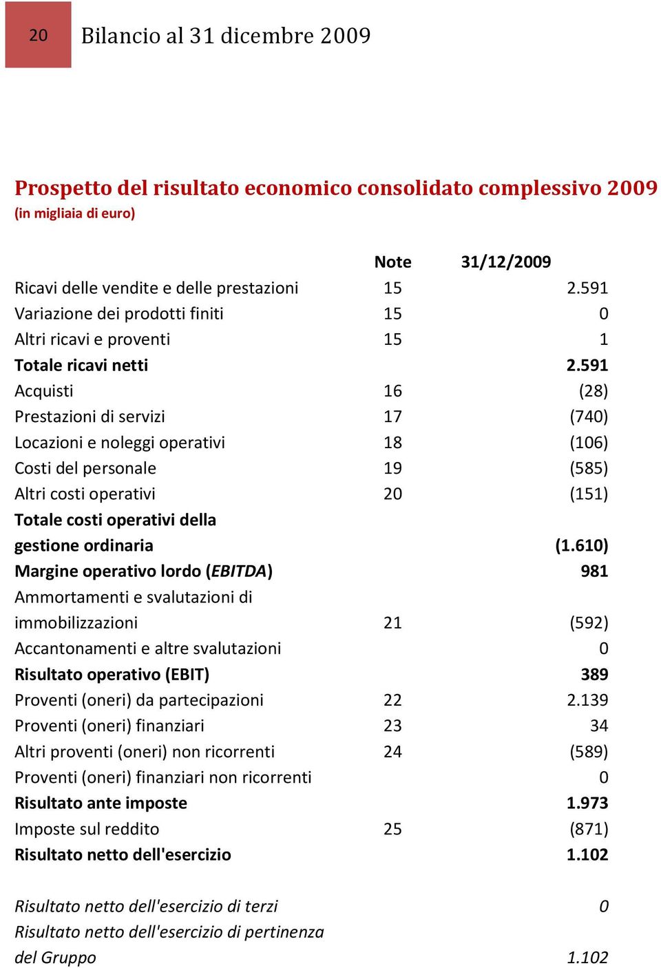 591 Acquisti 16 (28) Prestazioni di servizi 17 (740) Locazioni e noleggi operativi 18 (106) Costi del personale 19 (585) Altri costi operativi 20 (151) Totale costi operativi della gestione ordinaria