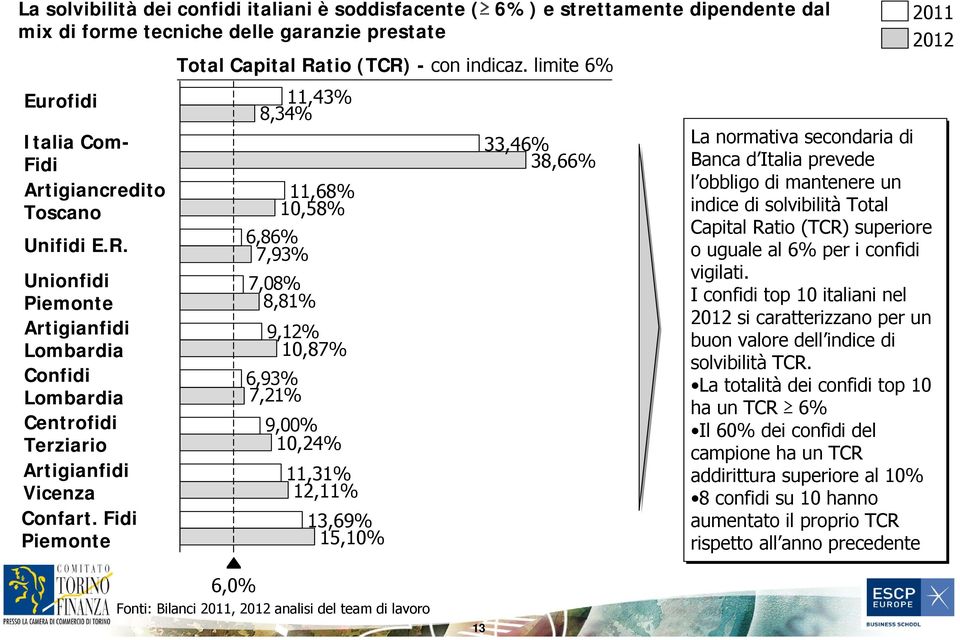 limite 6% 11,43% 8,34% 11,68% 10,58% 6,86% 7,93% 7,08% 8,81% 9,12% 10,87% 6,93% 7,21% 9,00% 10,24% 11,31% 12,11% 13,69% 15,10% 33,46% 38,66% 2011 2012 La normativa secondaria di Banca d Italia
