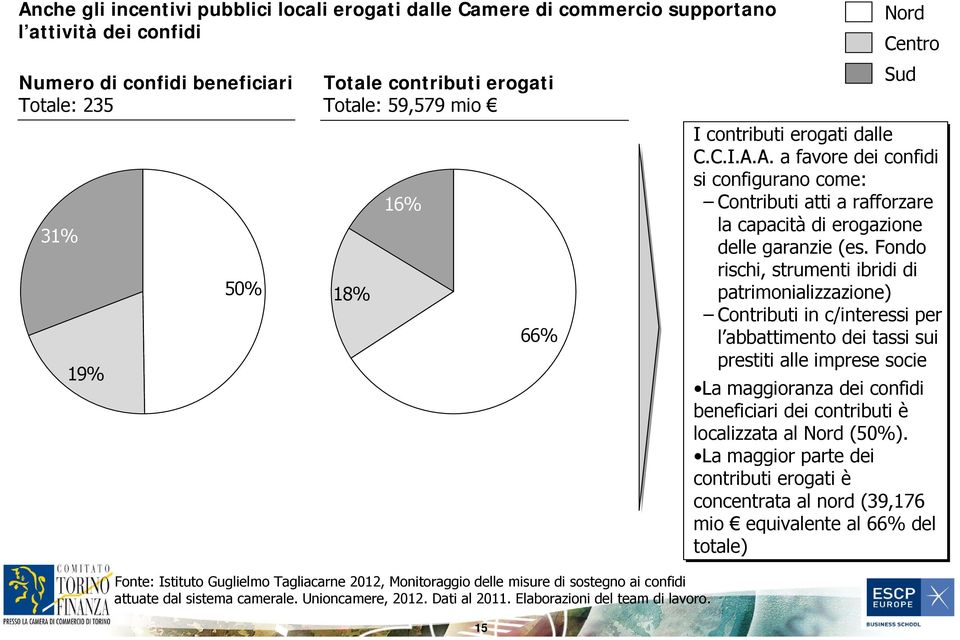 15 66% Nord Centro Sud I contributi erogati dalle C.C.I.A.A. a favore dei confidi si configurano come: Contributi atti a rafforzare la capacità di erogazione delle garanzie (es.