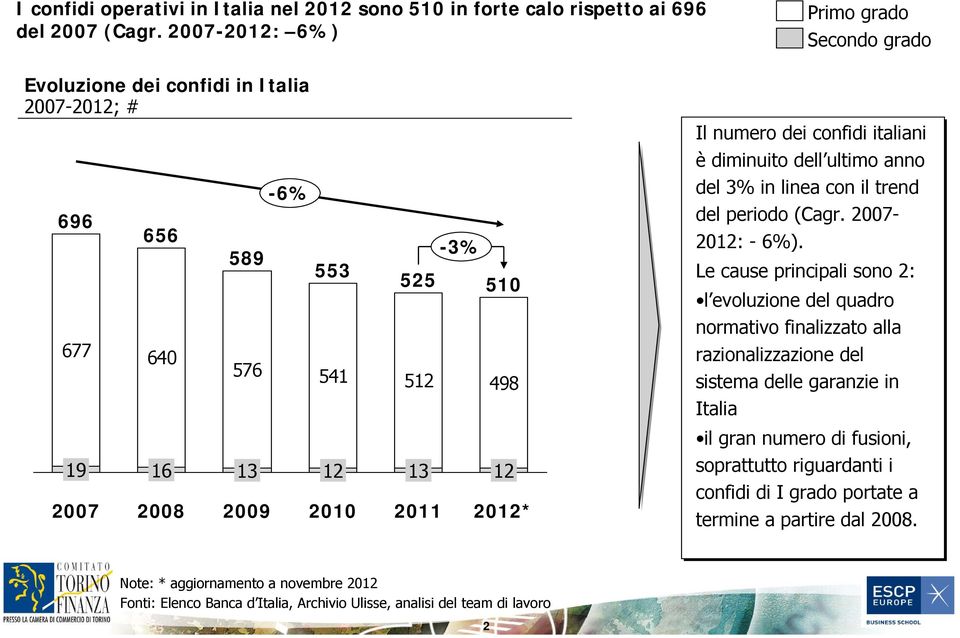 numero dei confidi italiani è diminuito dell ultimo anno del 3% in linea con il trend del periodo (Cagr. 2007-2012: - 6%).