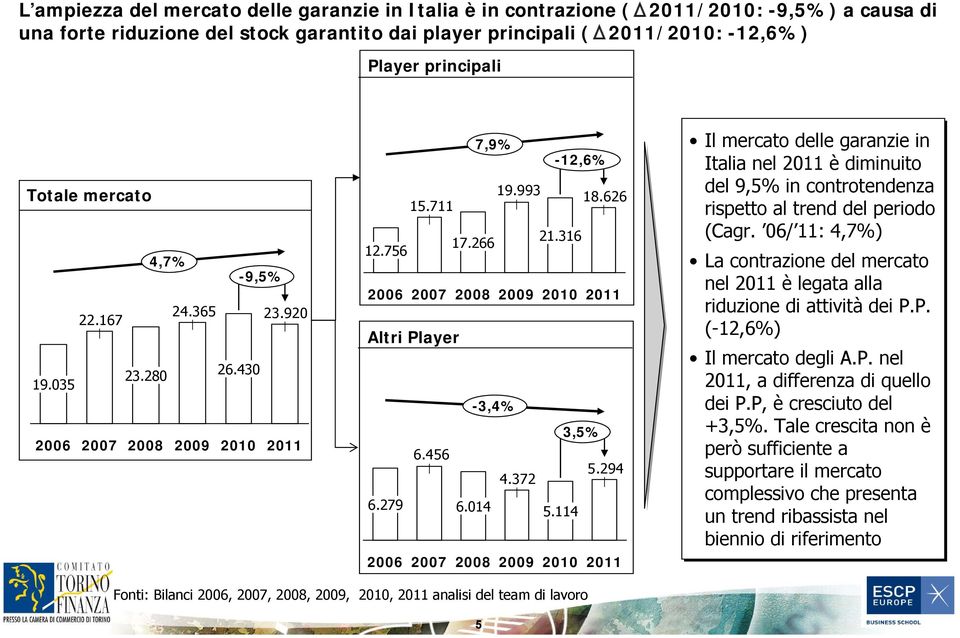 756 2006 2007 2008 2009 2010 2011 Altri Player -3,4% 3,5% 6.456 4.372 5.294 6.279 6.014 5.