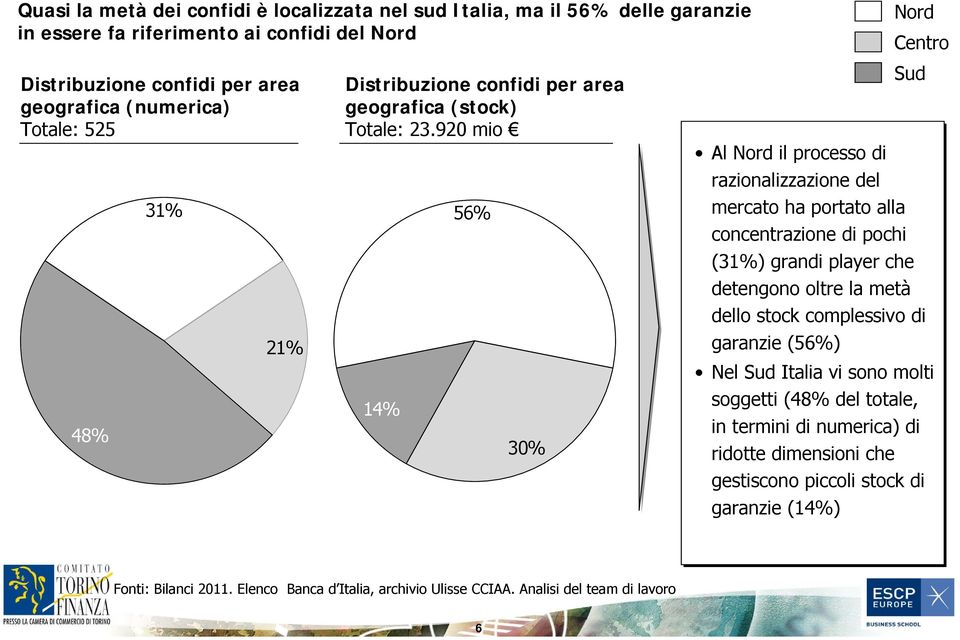 920 mio 14% 56% 30% Sud Al Nord il processo di razionalizzazione del mercato ha portato alla concentrazione di pochi (31%) grandi player che detengono oltre la metà dello stock