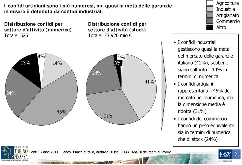 920 mio 24% 31% 1% 3% 41% Agricoltura Industria Artigianato Commercio Altro I confidi industriali gestiscono quasi la metà del mercato delle garanzie italiano (41%), sebbene siano soltanto il 14%