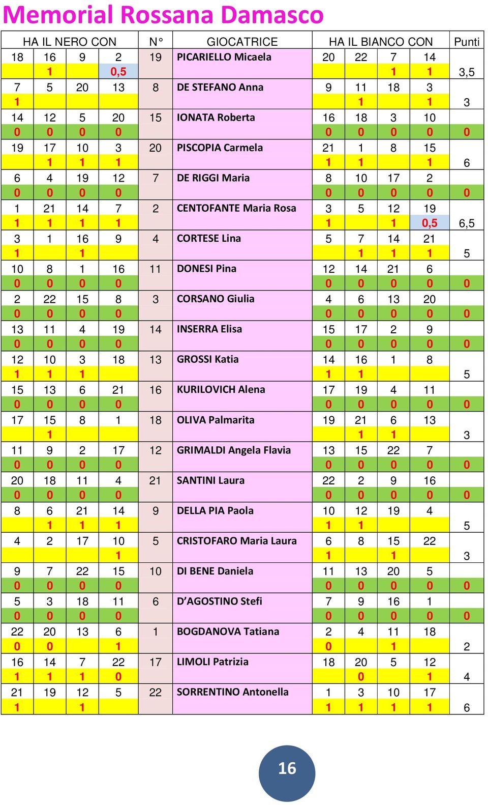 1 1 0,5 6,5 3 1 16 9 4 CORTESE Lina 5 7 14 21 1 1 1 1 1 5 10 8 1 16 11 DONESI Pina 12 14 21 6 0 0 0 0 0 0 0 0 0 2 22 15 8 3 CORSANO Giulia 4 6 13 20 0 0 0 0 0 0 0 0 0 13 11 4 19 14 INSERRA Elisa 15