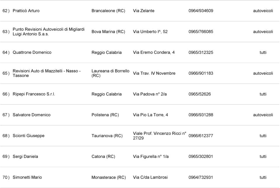 64 ) Quattrone Domenico Reggio Calabria Via Eremo Condera, 4 0965/312325 tutti Revisioni Auto di Mazzitelli - Nasso - Laureana di Borrello 65 ) Via Trav.