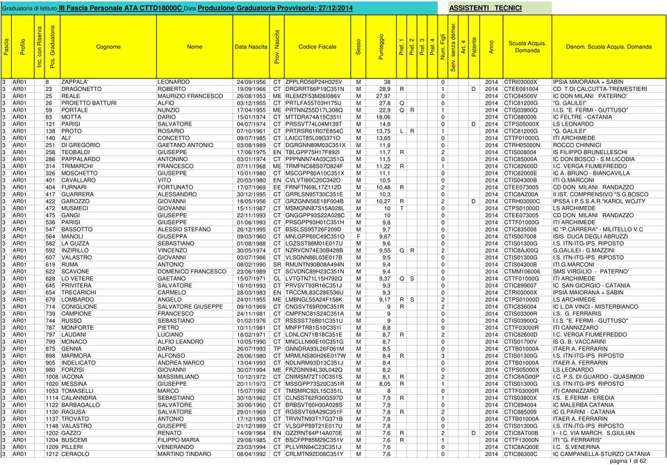 PRTLFA55T03H175U M 27,8 Q 0 2014 CTIC81200G "G. GALILEI" 3 AR01 59 PORTALE NUNZIO 17/04/1955 ME PRTNNZ55D17L308Q M 22,9 Q R 1 2014 CTIS03900Q I.I.S. "E.