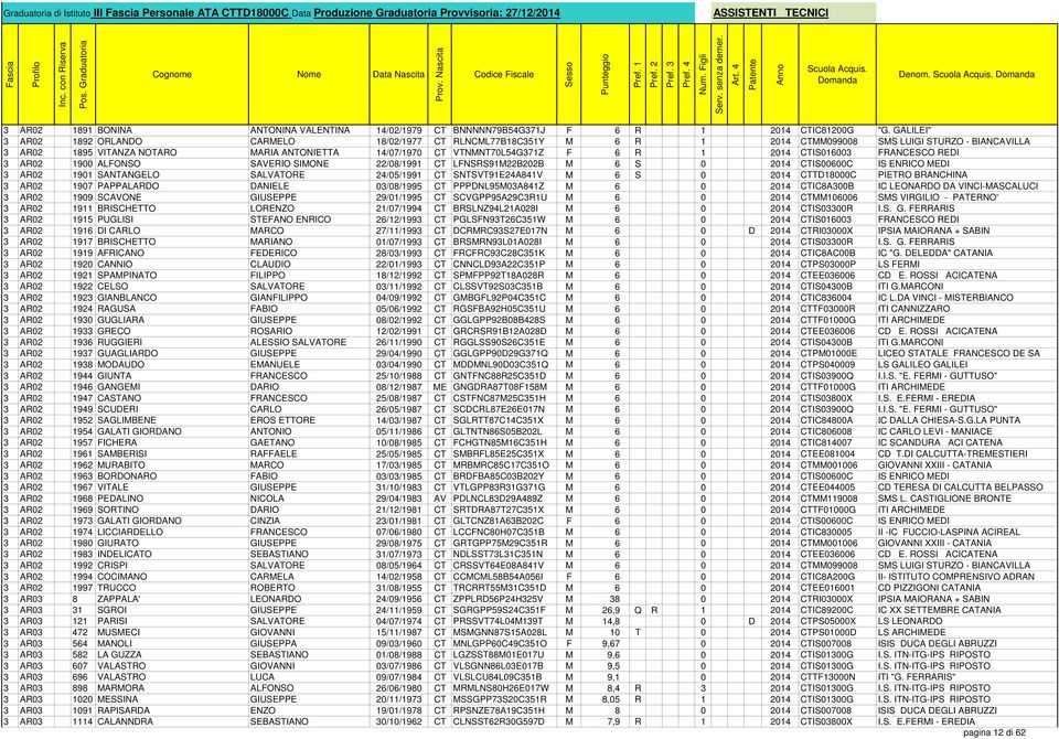 6 R 1 2014 CTIS016003 FRANCESCO REDI 3 AR02 1900 ALFONSO SAVERIO SIMONE 22/08/1991 CT LFNSRS91M22B202B M 6 S 0 2014 CTIS00600C IS ENRICO MEDI 3 AR02 1901 SANTANGELO SALVATORE 24/05/1991 CT