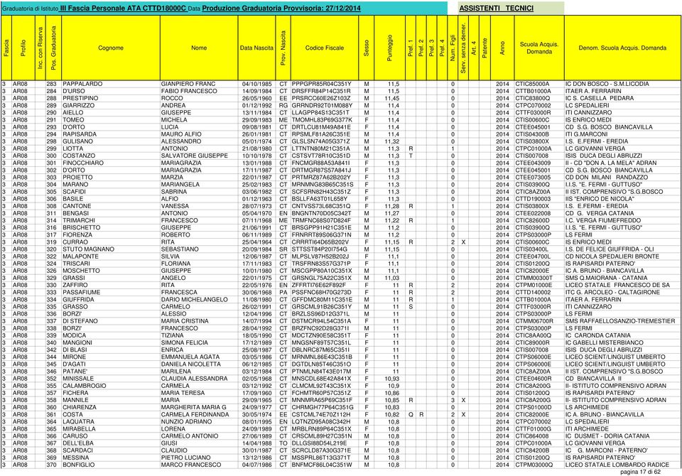 CASELLA PEDARA 3 AR08 289 GIARRIZZO ANDREA 01/12/1992 RG GRRNDR92T01M088Y M 11,4 0 2014 CTPC070002 LC SPEDALIERI 3 AR08 290 AIELLO GIUSEPPE 13/11/1984 CT LLAGPP84S13C351T M 11,4 0 2014 CTTF03000R ITI