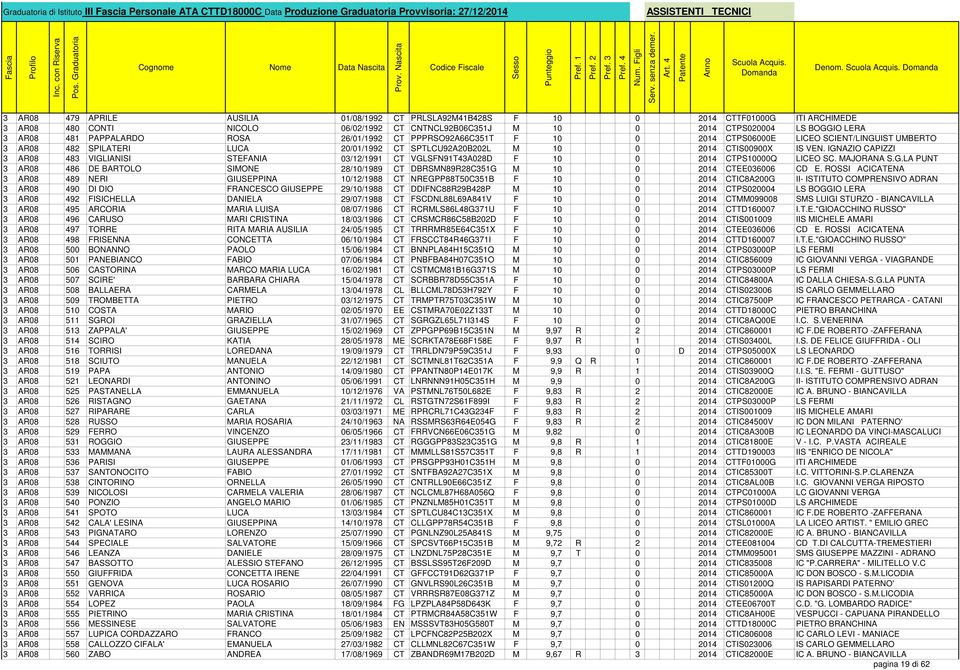 IGNAZIO CAPIZZI 3 AR08 483 VIGLIANISI STEFANIA 03/12/1991 CT VGLSFN91T43A028D F 10 0 2014 CTPS10000Q LICEO SC. MAJORANA S.G.LA PUNT 3 AR08 486 DE BARTOLO SIMONE 28/10/1989 CT DBRSMN89R28C351G M 10 0 2014 CTEE036006 CD E.