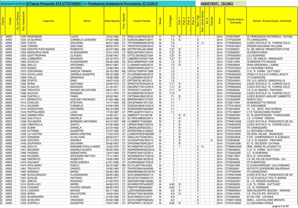TURRISI COLO 3 AR02 1348 TORRISI GAETANO 28/03/1973 CT TRRGTN73C28C351C M 7,3 0 2014 CTRH010007 IPSSAR GIOVANNI FALCONE 3 AR02 1350 DESTRO PASTIZZARO ROBERTO 22/07/1966 ME DSTRRT66L22L308W M 7,27 R 3