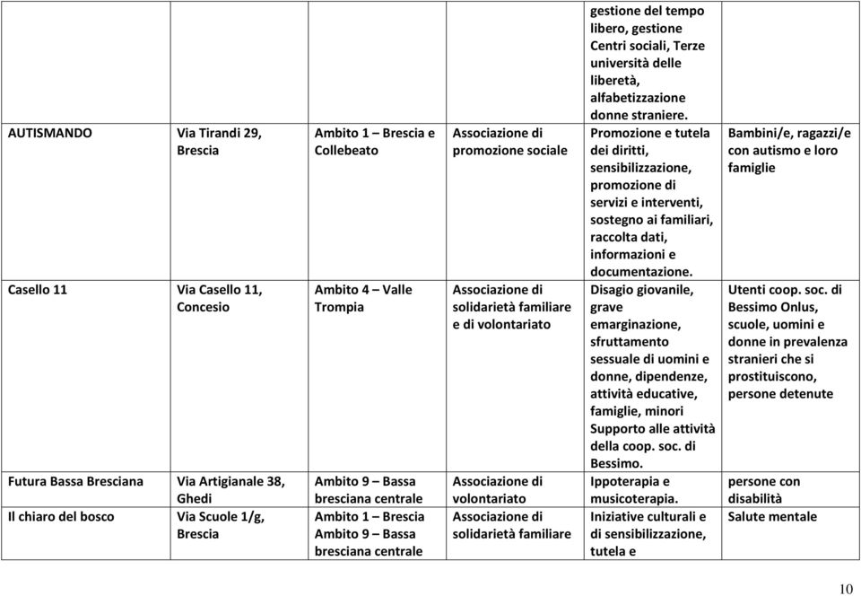 Associazione di volontariato Associazione di solidarietà familiare gestione del tempo libero, gestione Centri sociali, Terze università delle liberetà, alfabetizzazione donne straniere.