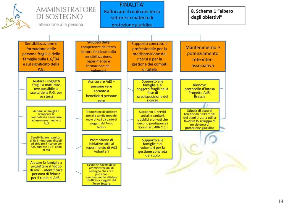 Sviluppo delle competenze del terzo settore finalizzate alla sensibilizzazione, reperimento e formazione dei volontari Supporto concreto e professionale per la predisposizione dei ricorsi e per la