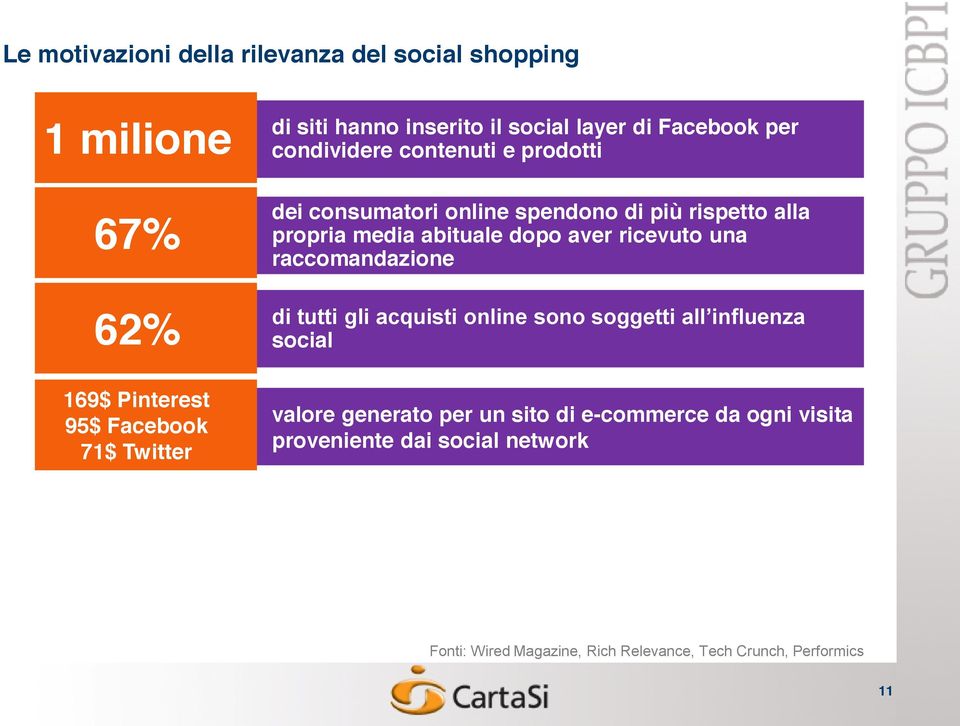 più rispetto alla propria media abituale dopo aver ricevuto una raccomandazione social valore generato per un sito di