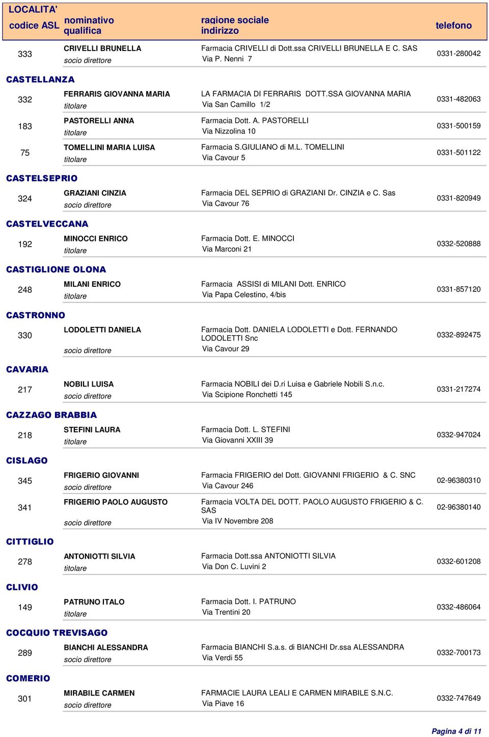 ENRICO 248 CASTRONNO LODOLETTI DANIELA 330 LA FARMACIA DI FERRARIS DOTT.SSA GIOVANNA MARIA Via San Camillo 1/2 Farmacia Dott. A. PASTORELLI Via Nizzolina 10 Farmacia S.GIULIANO di M.L. TOMELLINI Via Cavour 5 Farmacia DEL SEPRIO di GRAZIANI Dr.