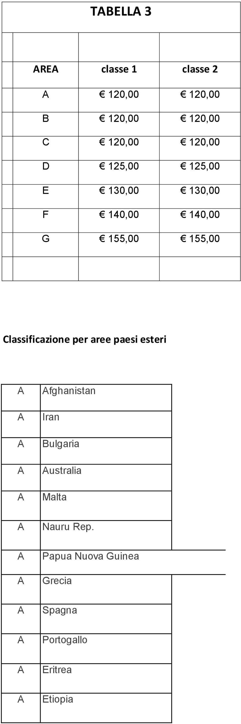 lassificazione per aree paesi esteri fghanistan Iran ulgaria ustralia