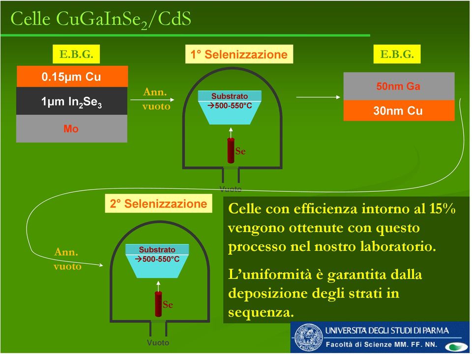 vuoto Substrato 500-550 C Se Vuoto 2 Selenizzazione Celle con efficienza intorno al 15%