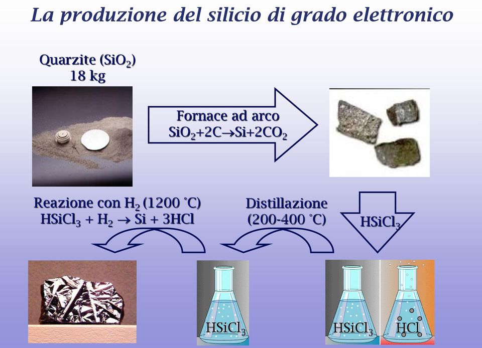 Si+2CO 2 Reazione con H 2 (1200 C) HSiCl 3 + H 2 Si