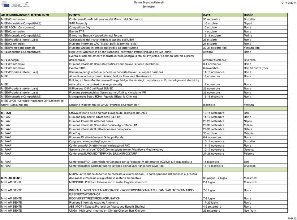 Celebrazione dei 140 anni della creazione dell'uibm 23 ottobre Roma MISE (Commercio) Riunione informale CPC (Titolari politica commerciale) 27 ottobre Roma MISE (Promozione scambi) Riunione Gruppo