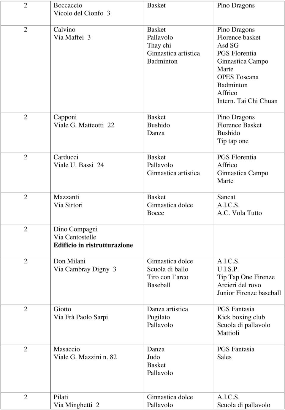 82 Thay chi Badminton Bushido Danza Bocce Scuola di ballo Tiro con l arco Baseball Danza artistica Pugilato Danza Judo Pino Dragons Pino Dragons Florence basket Asd SG PGS Florentia Ginnastica Campo