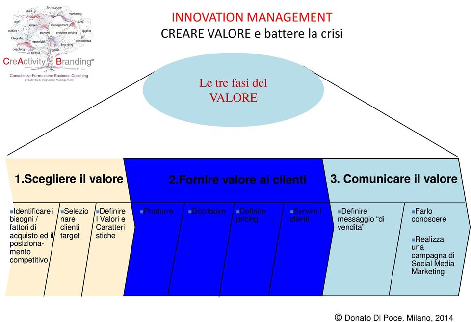 competitivo Selezio nare i clienti target Definire I Valori e Caratteri stiche Produrre