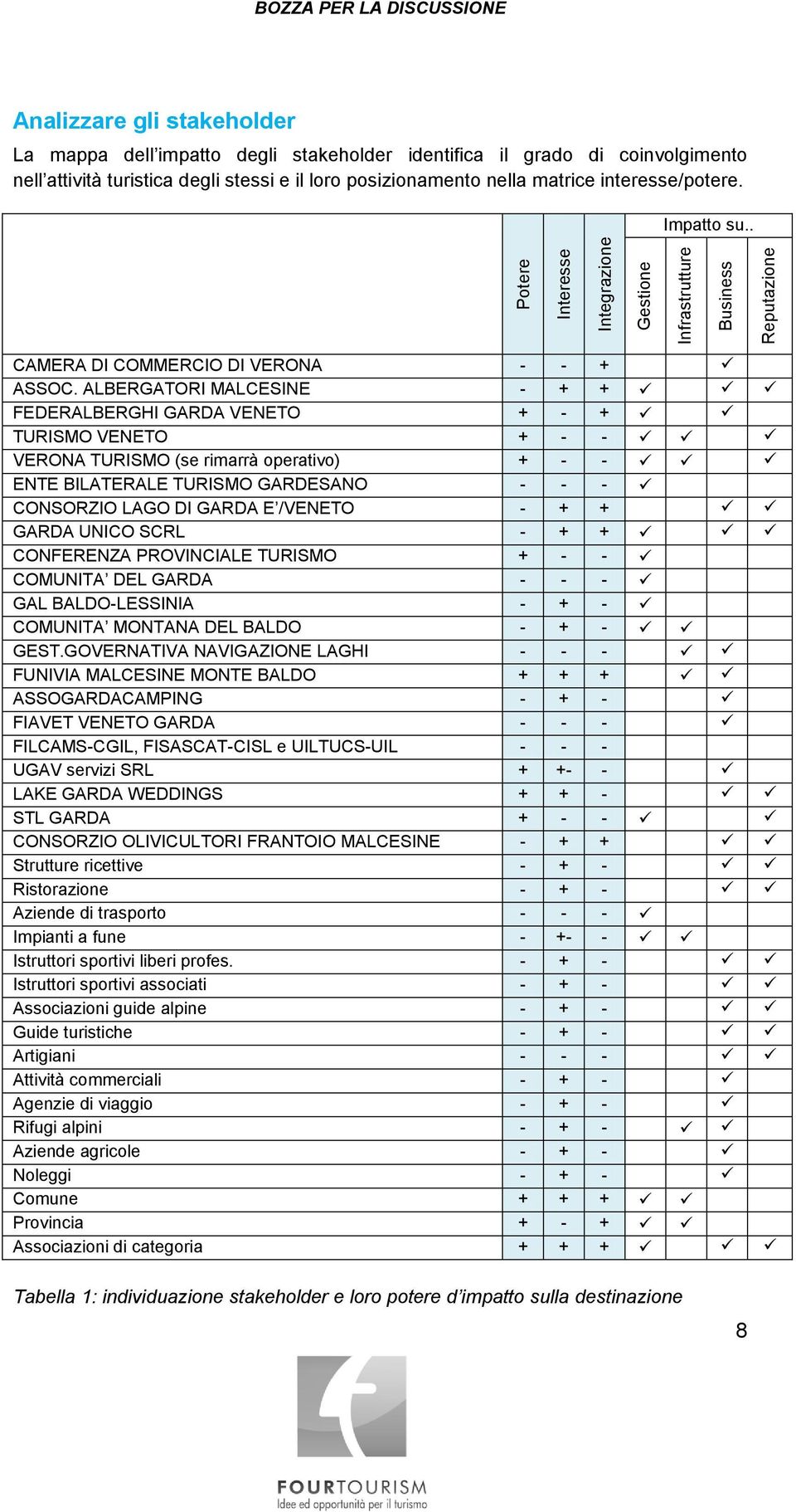 ALBERGATORI MALCESINE - + + FEDERALBERGHI GARDA VENETO + - + TURISMO VENETO + - - VERONA TURISMO (se rimarrà operativo) + - - ENTE BILATERALE TURISMO GARDESANO - - - CONSORZIO LAGO DI GARDA E /VENETO