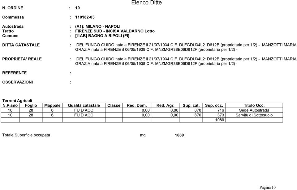 F. MNZMGR38E06D612F (proprietario per 1/2) - 10 28 6 FU D ACC 0,00 0,00 870 716 Sede Autostrada 10 28 6 FU D ACC 0,00 0,00 870 373 Servitù di