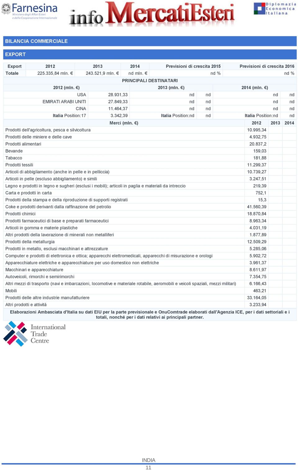 342,39 Italia Position:nd nd Italia Position:nd nd Merci (mln. ) 2012 2013 2014 Prodotti dell'agricoltura, pesca e silvicoltura 10.995,34 Prodotti delle miniere e delle cave 4.