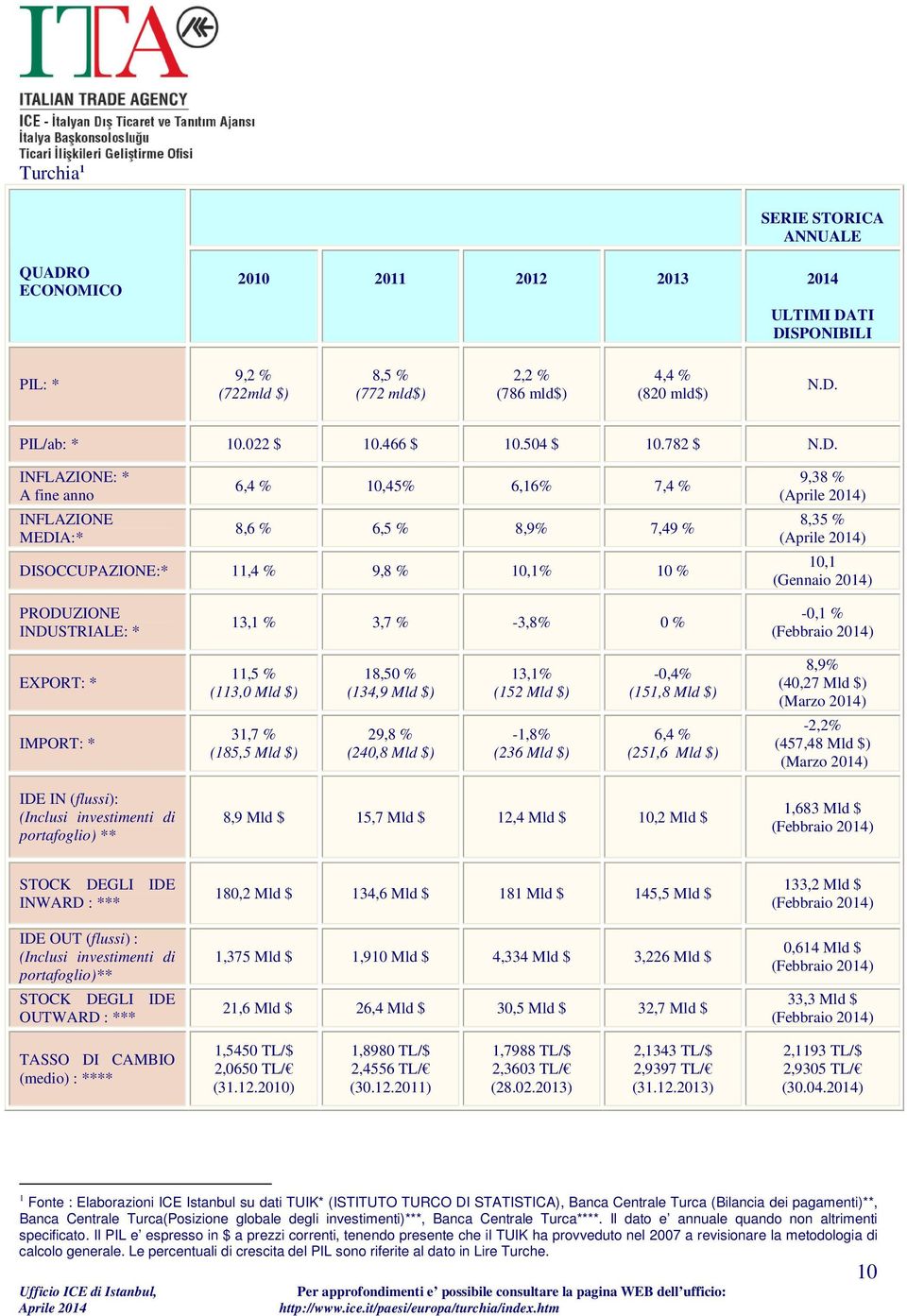 INFLAZIONE: * A fine anno INFLAZIONE MEDIA:* 6,4 % 10,45% 6,16% 7,4 % 8,6 % 6,5 % 8,9% 7,49 % DISOCCUPAZIONE:* 11,4 % 9,8 % 10,1% 10 % 9,38 % () 8,35 % () 10,1 (Gennaio 2014) PRODUZIONE INDUSTRIALE: