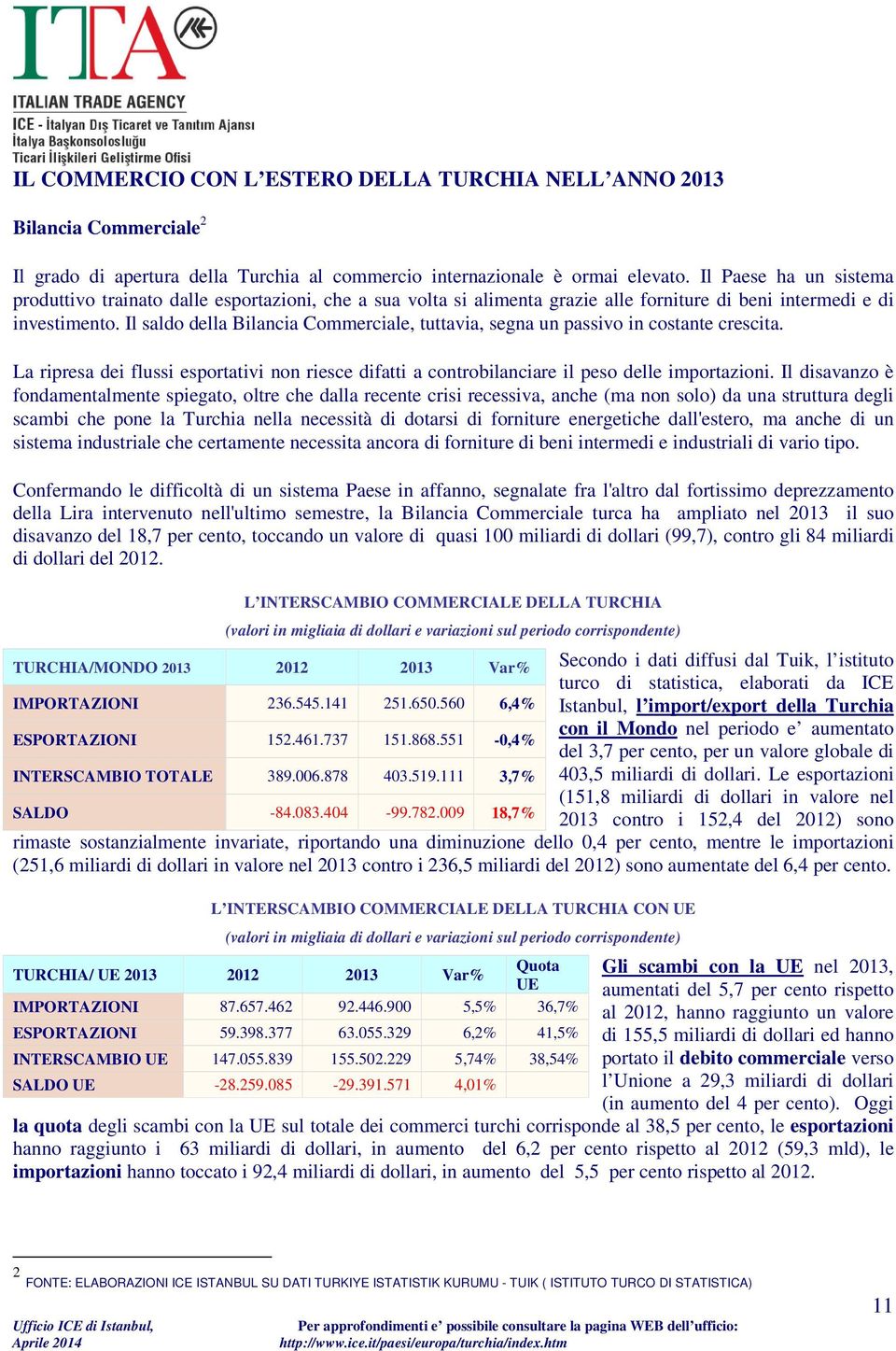 Il saldo della Bilancia Commerciale, tuttavia, segna un passivo in costante crescita. La ripresa dei flussi esportativi non riesce difatti a controbilanciare il peso delle importazioni.