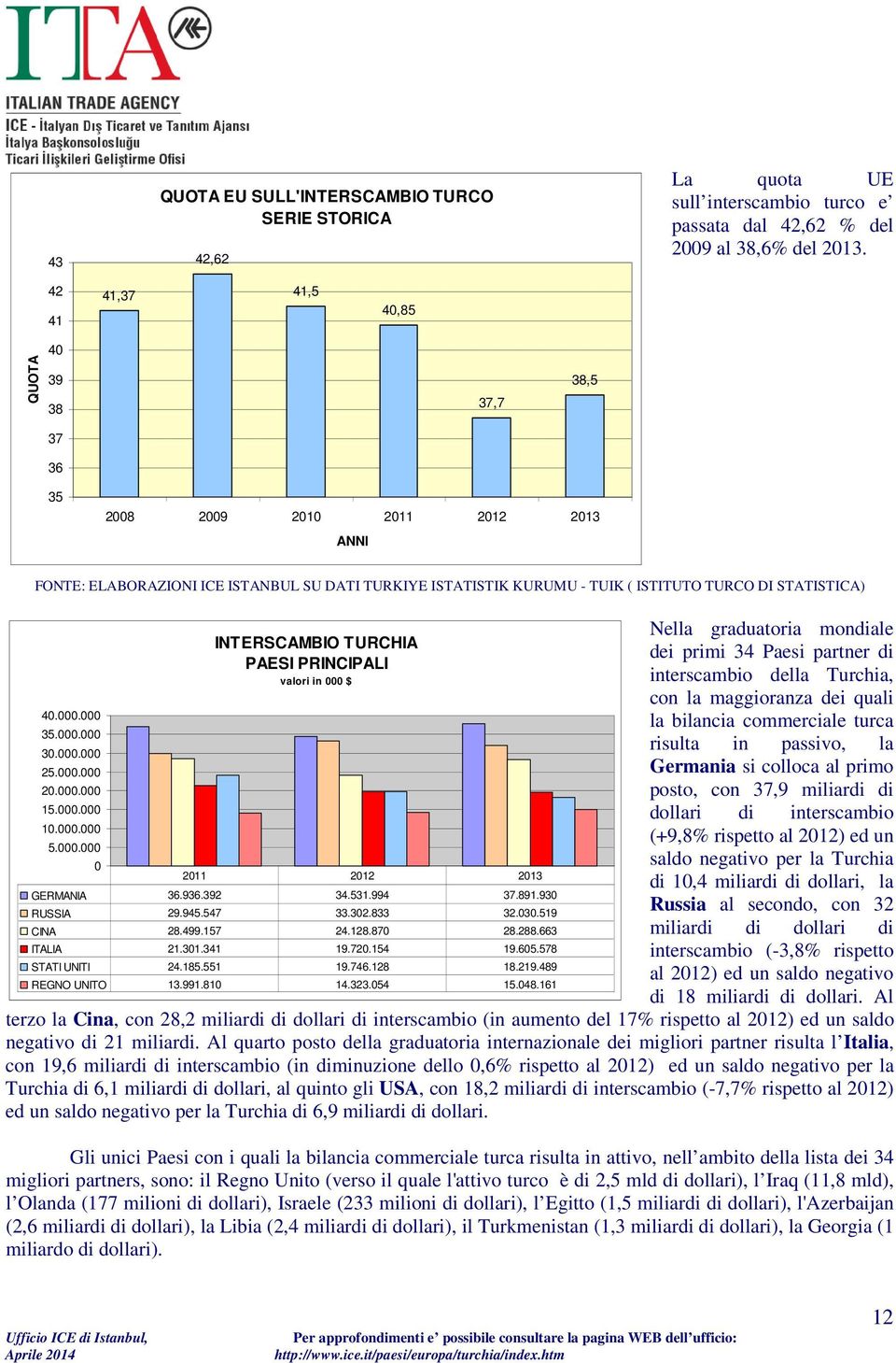 40.000.000 35.000.000 30.000.000 25.000.000 20.000.000 15.000.000 10.000.000 5.000.000 0 INTERSCAMBIO TURCHIA PAESI PRINCIPALI valori in 000 $ 2011 2012 2013 GERMANIA 36.936.392 34.531.994 37.891.