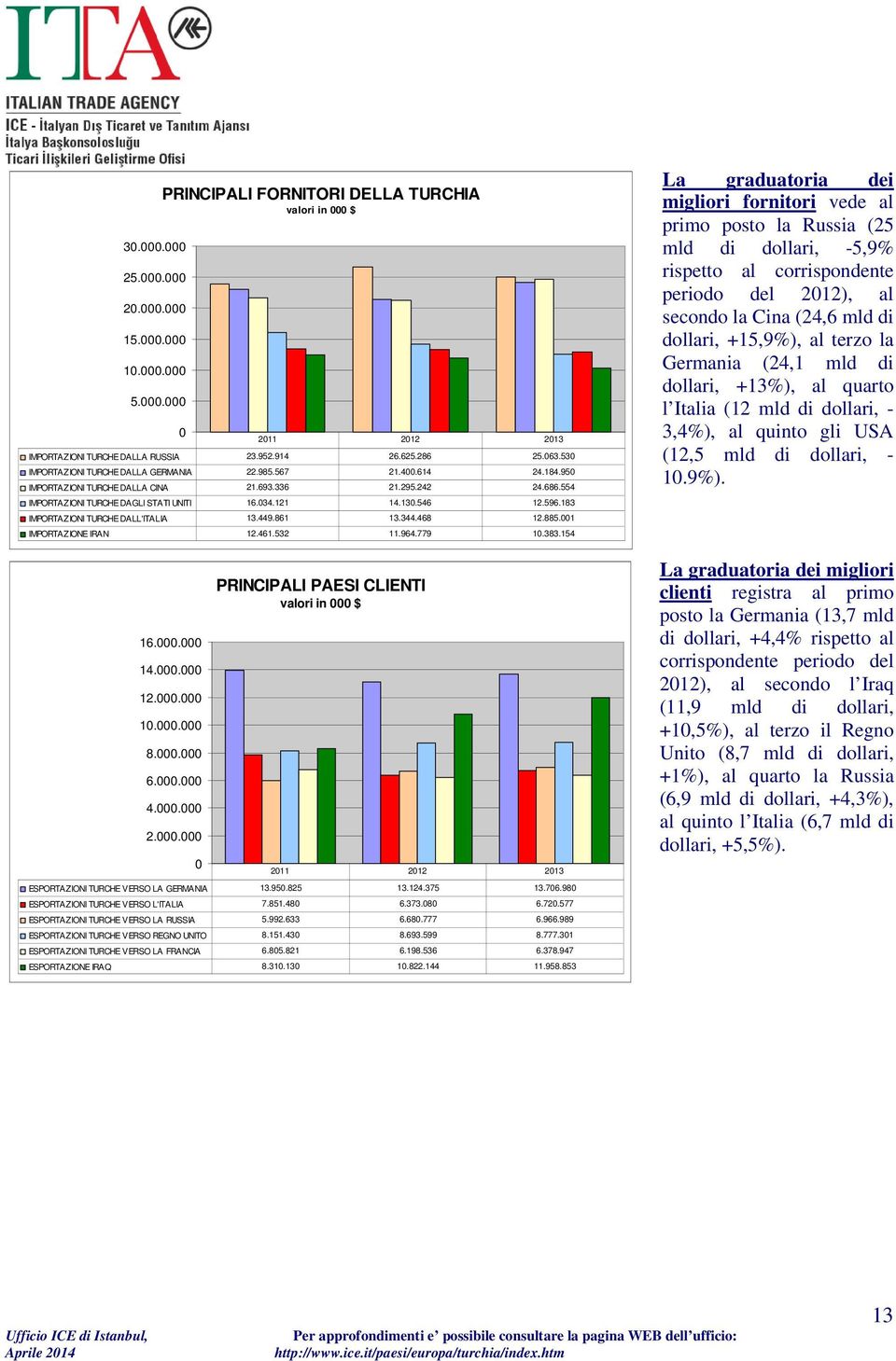 596.183 IMPORTAZIONI TURCHE DALL'ITALIA 13.449.861 13.344.468 12.885.001 IMPORTAZIONE IRAN 12.461.532 11.964.779 10.383.154 16.000.000 14.000.000 12.000.000 10.000.000 8.000.000 6.000.000 4.000.000 2.