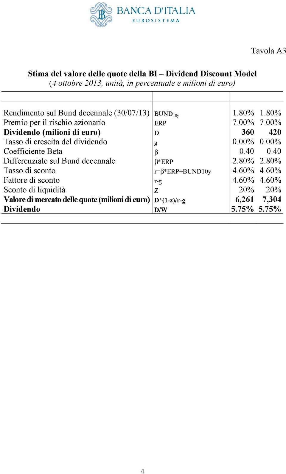 00% Dividendo (milioni di euro) D 360 420 Tasso di crescita del dividendo g 0.00% 0.00% Coefficiente Beta 0.40 0.