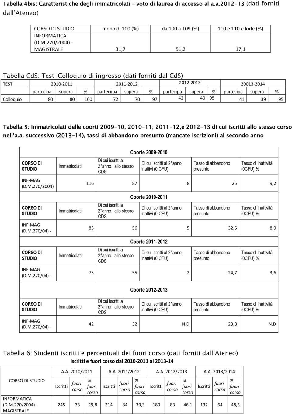 270/2004)- MAGISTRALE 31,7 51,2 17,1 Tabella CdS: Test-Colloquio di ingresso (dati forniti dal CdS) TEST 2010-2011 2011-2012 2012-2013 20013-2014 partecipa supera % parteciipa supera % partecipa