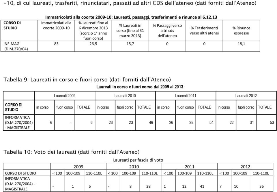 13 Immatricolati alla coorte 2009-10 % Laureati fino al 6 dicembre 2013 (scorcio 1 anno fuori corso) % Laureati in corso (fino al 31 marzo 2013) % Passaggi verso altri cds dell'ateneo % Trasferimenti