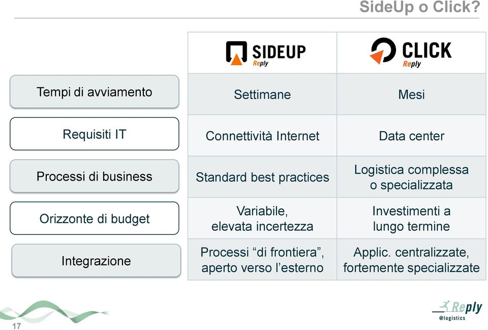 Integrazione Connettività Internet Standard best practices Variabile, elevata incertezza