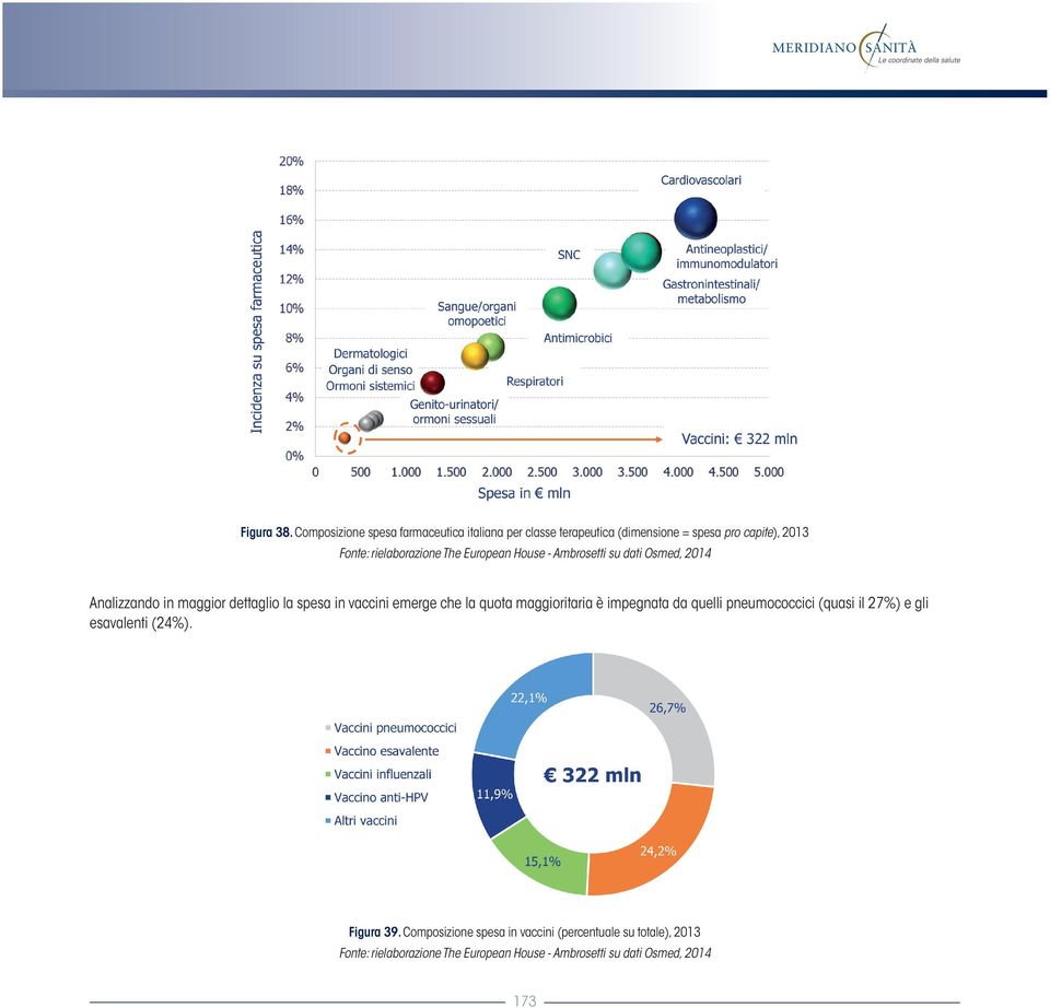 The European House - Ambrosetti su dati Osmed, 2014 Analizzando in maggior dettaglio la spesa in vaccini emerge che la quota