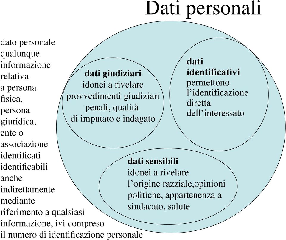 indirettamente mediante riferimento a qualsiasi informazione, ivi compreso il numero di identificazione personale dati identificativi