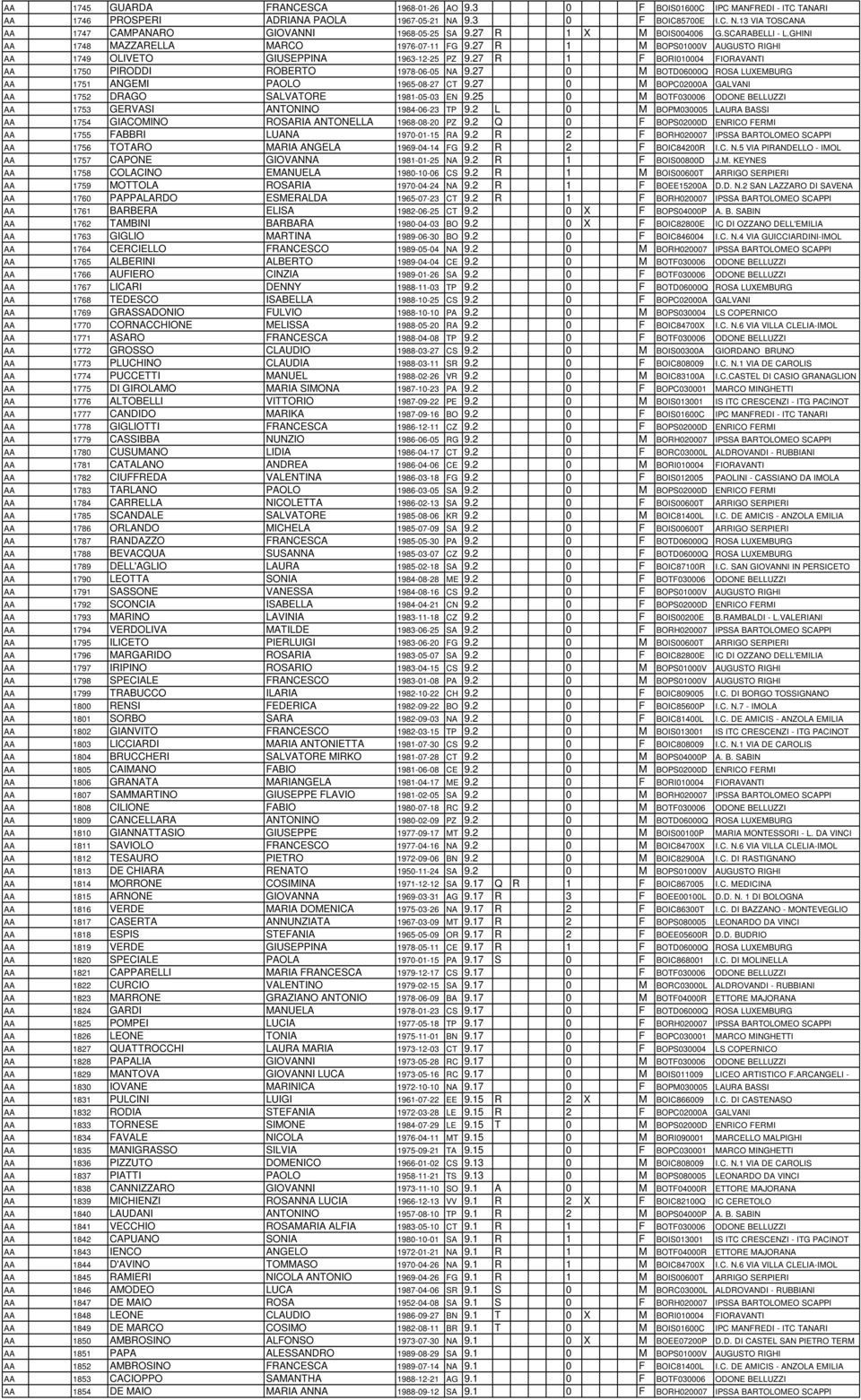 27 R 1 F BORI010004 FIORAVANTI AA 1750 PIRODDI ROBERTO 1978-06-05 NA 9.27 0 M BOTD06000Q ROSA LUXEMBURG AA 1751 ANGEMI PAOLO 1965-08-27 CT 9.