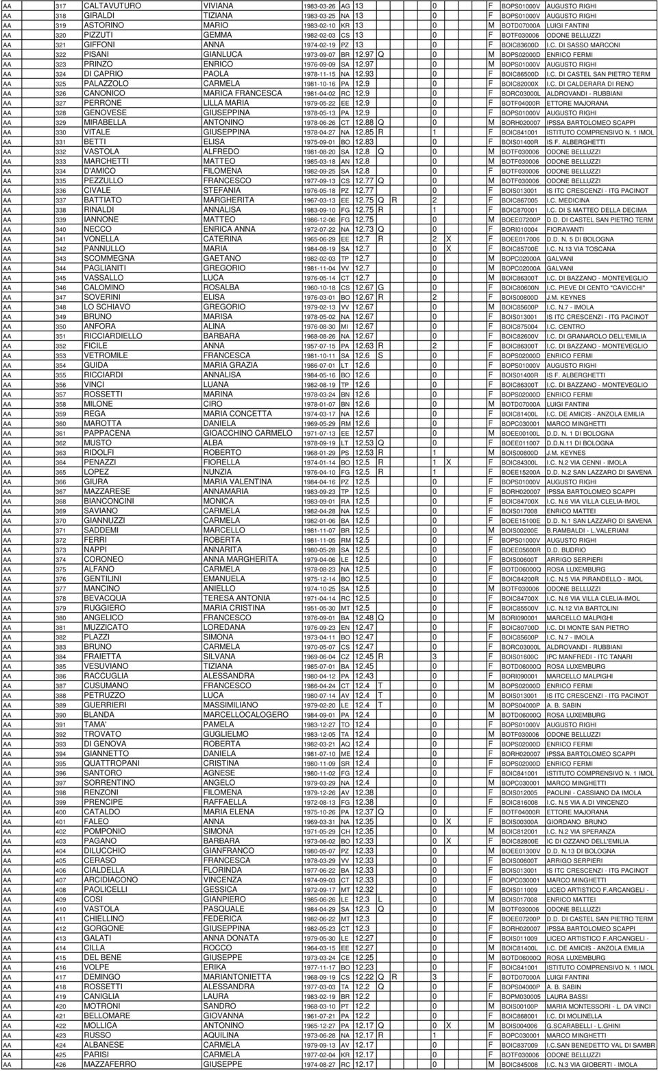 97 Q 0 M BOPS02000D ENRICO FERMI AA 323 PRINZO ENRICO 1976-09-09 SA 12.97 0 M BOPS01000V AUGUSTO RIGHI AA 324 DI CAPRIO PAOLA 1978-11-15 NA 12.93 0 F BOIC86500D I.C. DI CASTEL SAN PIETRO TERM AA 325 PALAZZOLO CARMELA 1981-10-16 PA 12.