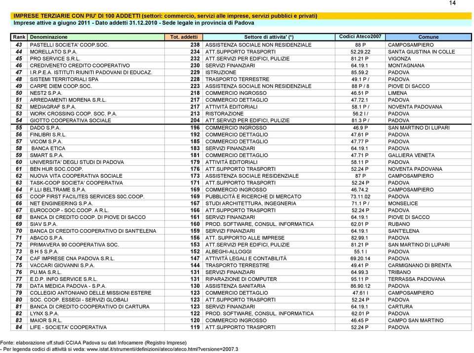 SUPPORTO TRASPORTI 52.29.22 SANTA GIUSTINA IN COLLE 45 PRO SERVICE S.R.L. 232 ATT.SERVIZI PER EDIFICI, PULIZIE 81.21 P VIGONZA 46 CREDIVENETO CREDITO COOPERATIVO 230 SERVIZI FINANZIARI 64.19.