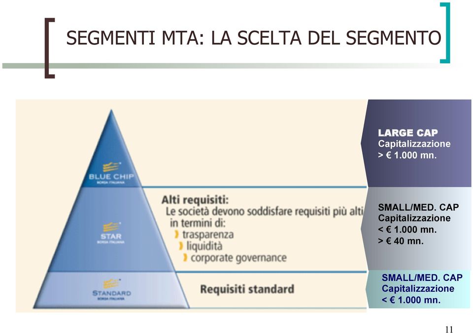 CAP Capitalizzazione < 1.000 mn. > 40 mn.