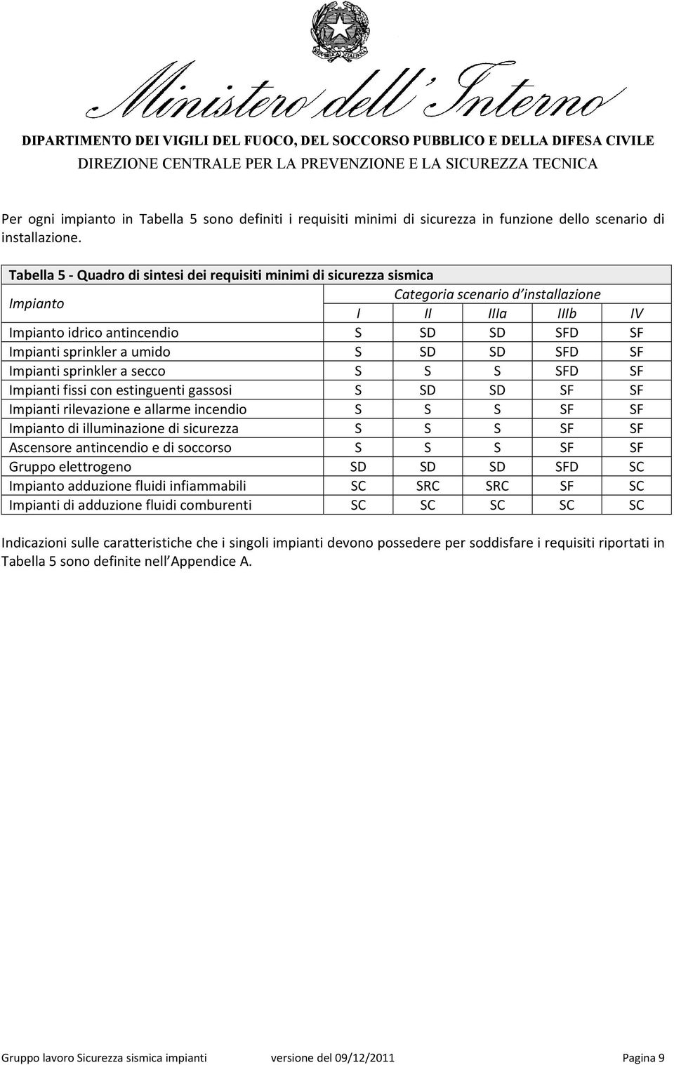 umido S SD SD SFD SF Impianti sprinkler a secco S S S SFD SF Impianti fissi con estinguenti gassosi S SD SD SF SF Impianti rilevazione e allarme incendio S S S SF SF Impianto di illuminazione di