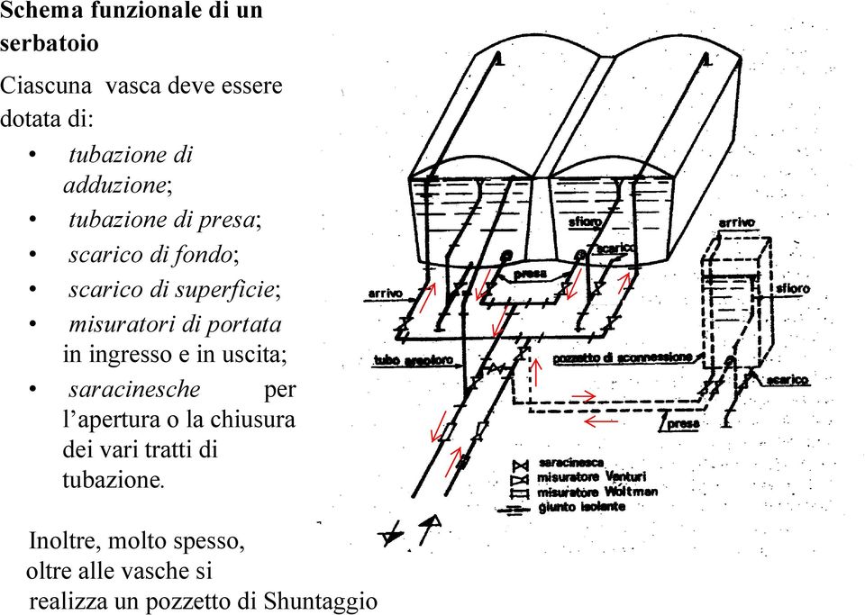 portata in ingresso e in uscita; saracinesche per l apertura o la chiusura dei vari