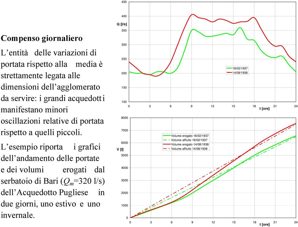 L esempio riporta i grafici dell andamento delle portate e dei volumi erogati dal serbatoio di Bari (Q m =320 l/s) dell Acquedotto Pugliese in due giorni, uno estivo e uno