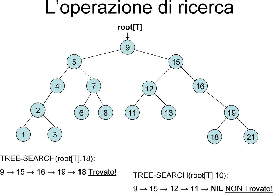 TREE-SEARCH(root[T],18): 9 1 16 19 18