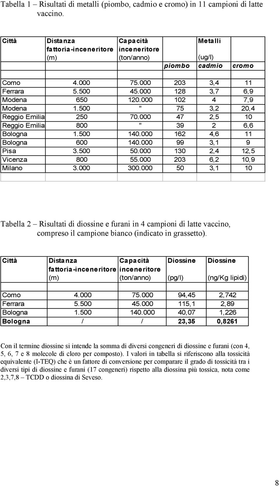 000 102 4 7,9 Modena 1.500 " 75 3,2 20,4 Reggio Emilia 250 70.000 47 2,5 10 Reggio Emilia 800 " 39 2 6,6 Bologna 1.500 140.000 162 4,6 11 Bologna 600 140.000 99 3,1 9 Pisa 3.500 50.