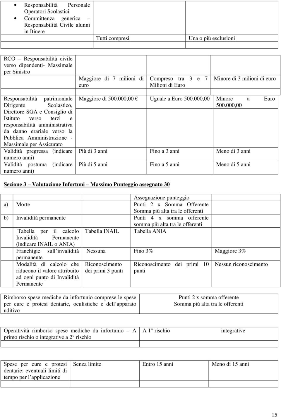 responsabilità amministrativa da danno erariale verso la Pubblica Amministrazione - Massimale per Assicurato Validità pregressa (indicare numero anni) Validità postuma (indicare numero anni) Maggiore